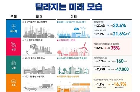 국가 탄소중립‧녹색성장 기본계획 심의‧의결