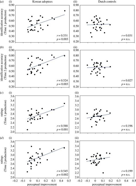 Scatter Plots With Regression Lines Comparing Improvement Across