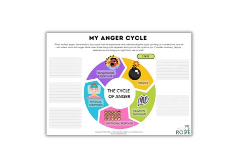 My Anger Cycle Worksheet For Teens Mental Health Printable Therapy