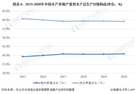 2022年中国水产养殖行业发展现状及市场规模分析 产值规模突破万亿【组图】水产养殖新浪财经新浪网