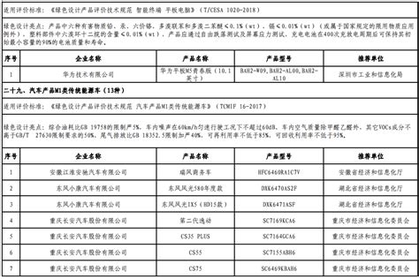 工信部：第四批绿色制造绿色设计产品名单（附完整名单） 中商情报网