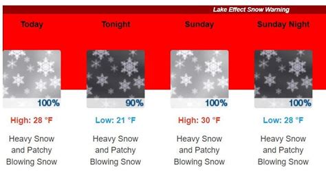 Erie Pa Weather Forecast Includes Lake Effect Snow Into Next Week