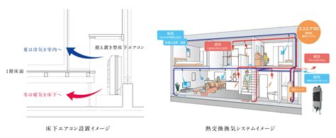 床下エアコンの特徴と導入ポイント 浜松市・静岡市の注文住宅｜花みずき工房