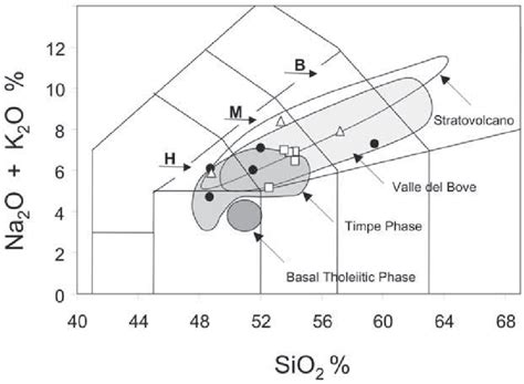 Total Alkali Vs Silica Tas Le Maitre Et Al Diagram For