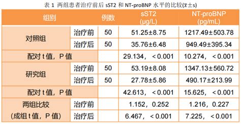 领异标心 St2评价pci对高龄ami患者应用的临床价值及预后影响心肌纤维化心肌梗死amipci统计学杂志重构 健康界