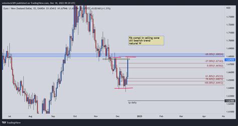 Oanda Eurnzd Chart Image By Wimvinck Tradingview