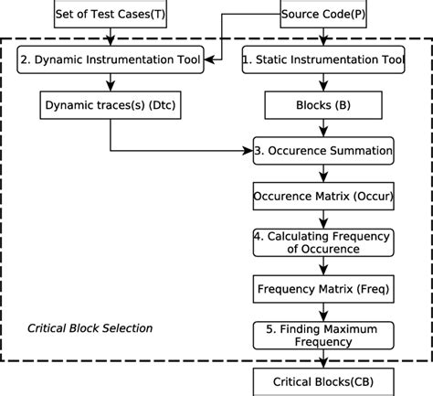 Block diagram of critical blocks selection | Download Scientific Diagram