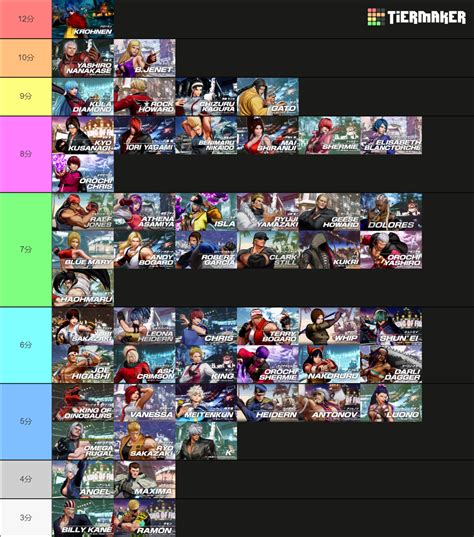 KOF XV Tier List (Community Rankings) - TierMaker