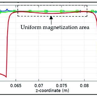 Line Graph The Magnetic Flux Density Bx By And Bz Component