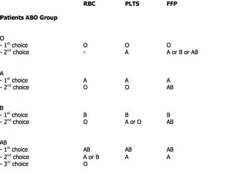 Blood Product Compatibility Litfl Ccc Haematology