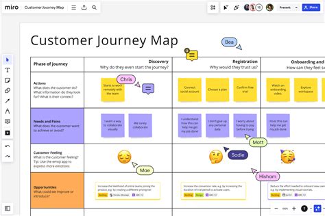 How to Make a Customer Journey Map | Miro