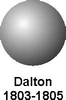 John Daltons Atomic Structure