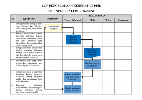 SOP KEBERATAN PPID SMK Negeri 2 Lubuk Basung