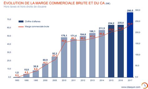 EVOLUTION DU CHIFFRE D AFFAIRES ET DE LA MARGE BRUTE Clasquin