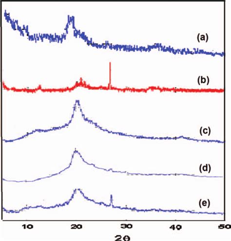 The Xrd Curve Of A Pva Pvp B Clay And Pva Pvp Clay With