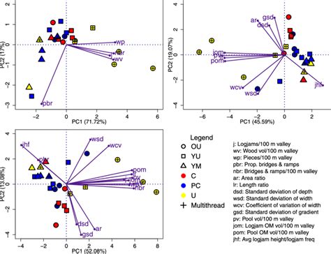 Pca Biplots With Variables And Reaches Plotted In Pca Space Top Left Download Scientific