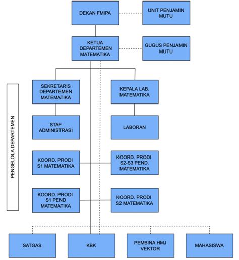 Struktur Organisasi Departemen Matematika