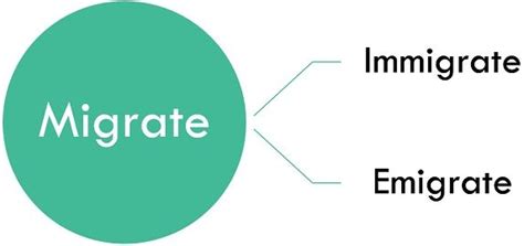 Difference Between Immigrate And Emigrate With Comparison Chart Key