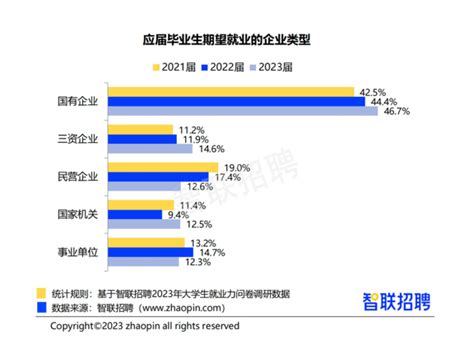 1158万！2023届毕业生数量再创新高 哪些专业更吃香？