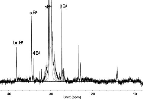 Proton Decoupled 13 C Nmr Spectrum With Noe Of Pellets Download Scientific Diagram