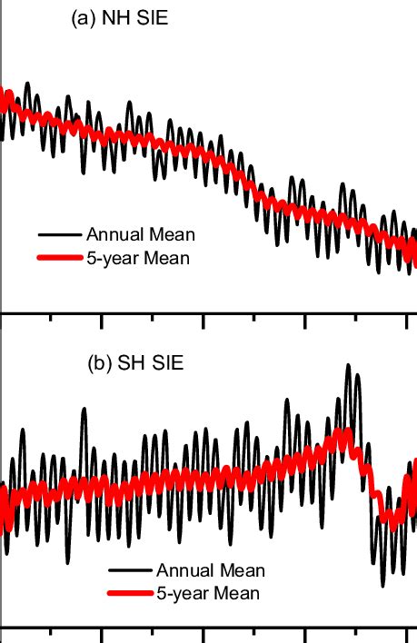 Time Series Sea Ice Extent Sie In The Sh And Nh During 1980 2021