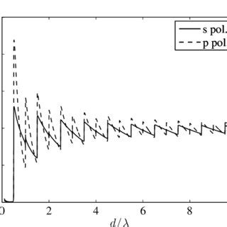 Behavior of the s-polarized and p-polarized components of the detected ...
