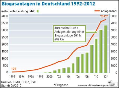 Entwicklung Von Biogasanlagen In Deutschland