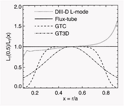 Figure From The Local Limit Of Global Gyrokinetic Simulations