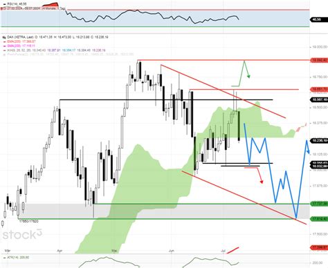 Dax Tagesausblick Dax Chart H Lt F R Heute Nicht Viel Gutes Bereit