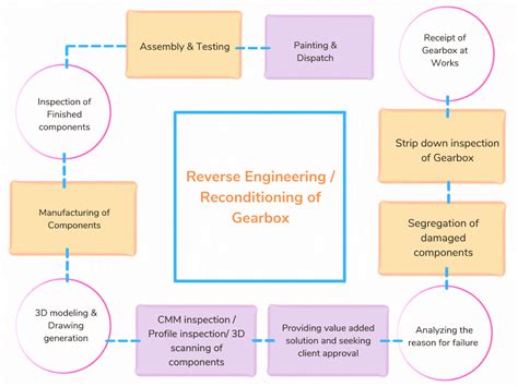 Planodrives Reverse Engineering