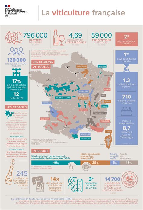 Infographie La Viticulture Fran Aise Minist Re De L Agriculture Et