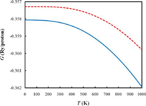 Color Online Gibbs Free Energy Vs Temperature For I Amd Dashed