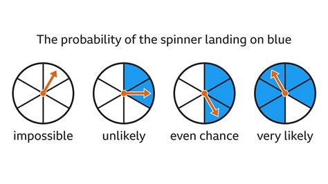 How To Describe Probabilities And The Probability Scale Ks3 Maths