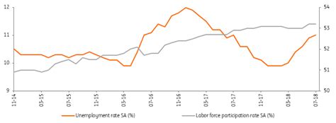 Turkey Unemployment On The Rise Snaps ING Think