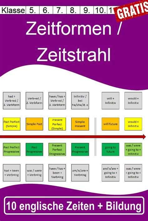 English Tenses Zeitstrahl Nehru Memorial