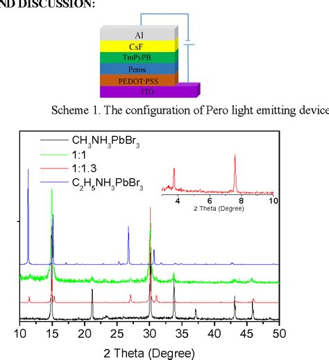 Figure 1 From Efficient Sky Blue Perovskite Light Emitting Devices