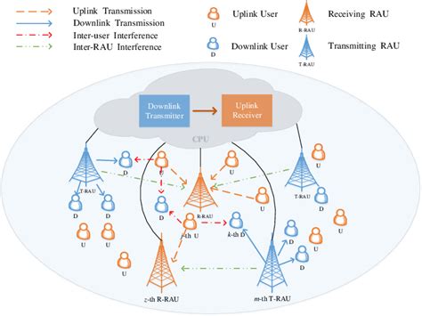 Figure 1 From Network Assisted Full Duplex Cell Free MmWave Massive