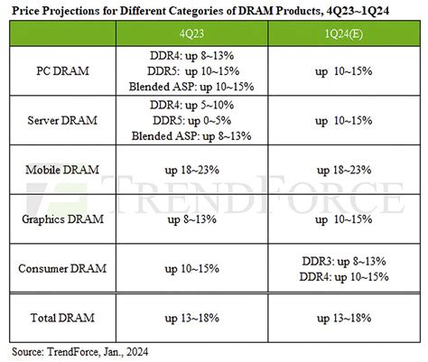 Are You Ready For The Surge In DRAM Memory Prices PCs Servers Mobile