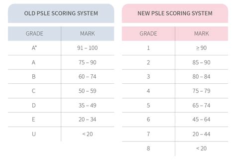 New Psle Al Scoring Grading System The Learning Lab The Learning Lab