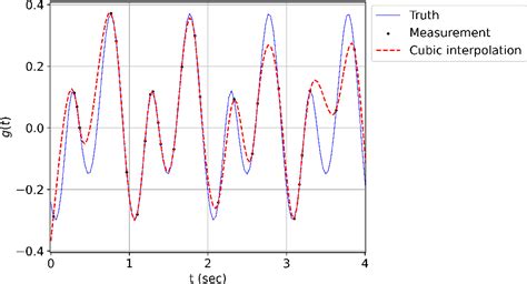 Figure 5 From Modal Analysis Of Spatiotemporal Data Via Multivariate