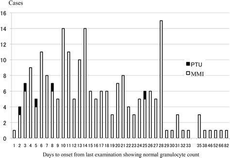 Duration between last examination confirming granulocyte count 1000/L ...