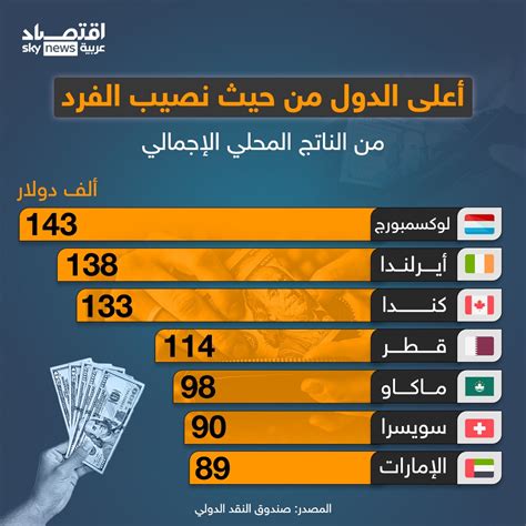 سكاي نيوز عربية اقتصادتتصدرها لوكسمبورغ هذه هي الدول التي يحصل