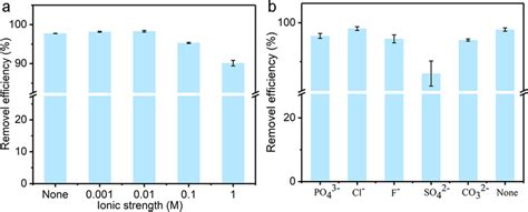 A The Effect Of Ionic Strength On Cr Vi Adsorption B Effects Of