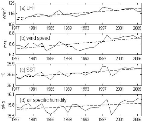 Annual Mean Time Series Solid Lines Of A Surface Lhf W M B