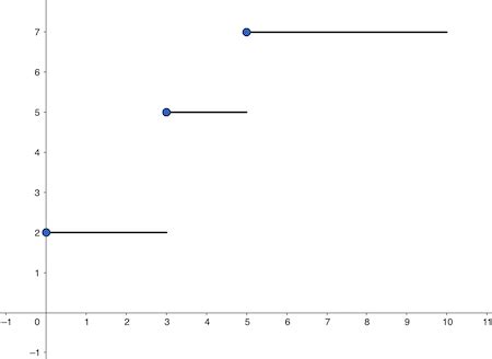 Step Function | Definition, Equation & Graph - Video & Lesson ...