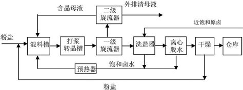 一种粉盐转晶生产正品盐产品的工艺的制作方法