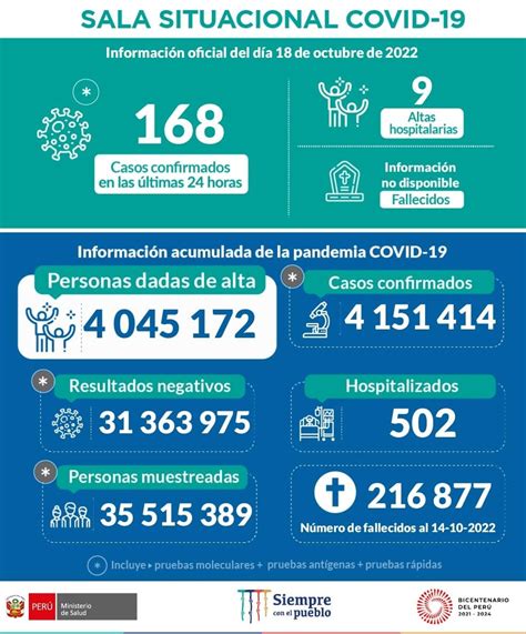 Ministerio De Salud On Twitter Actualizaci N Est Es La Situaci N