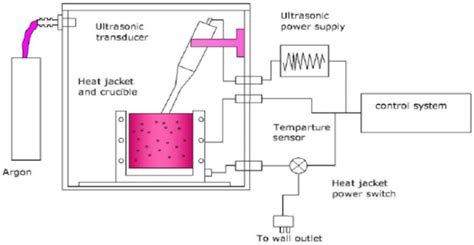 Schematic Diagram Of Experimental Setup Of Ultrasonic Method Contact Download Scientific