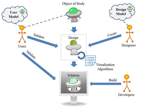 relationship  user model design model  participants