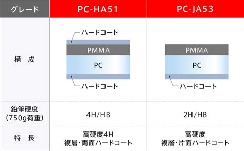 ハードコートグレード | ポリカーボネート樹脂「パンライト®」シート・フィルム | 製品情報 | 帝人株式会社 樹脂事業本部